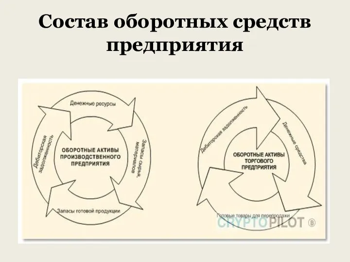 Состав оборотных средств предприятия