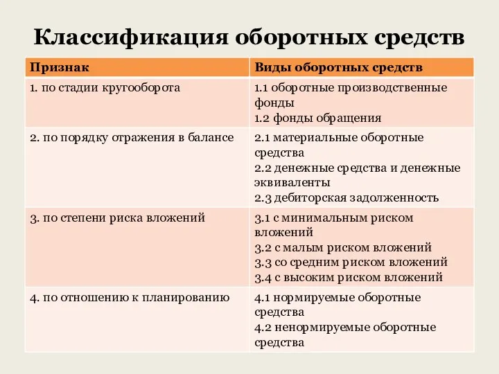 Классификация оборотных средств