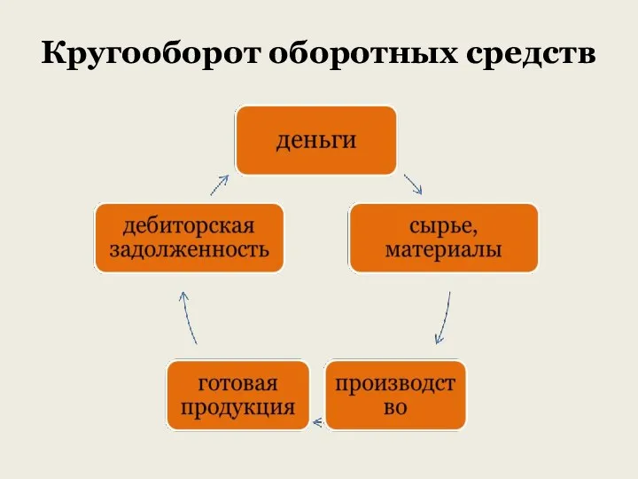 Кругооборот оборотных средств