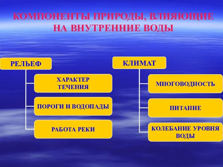 КОМПОНЕНТЫ ПРИРОДЫ, ВЛИЯЮЩИЕ НА ВНУТРЕННИЕ ВОДЫ