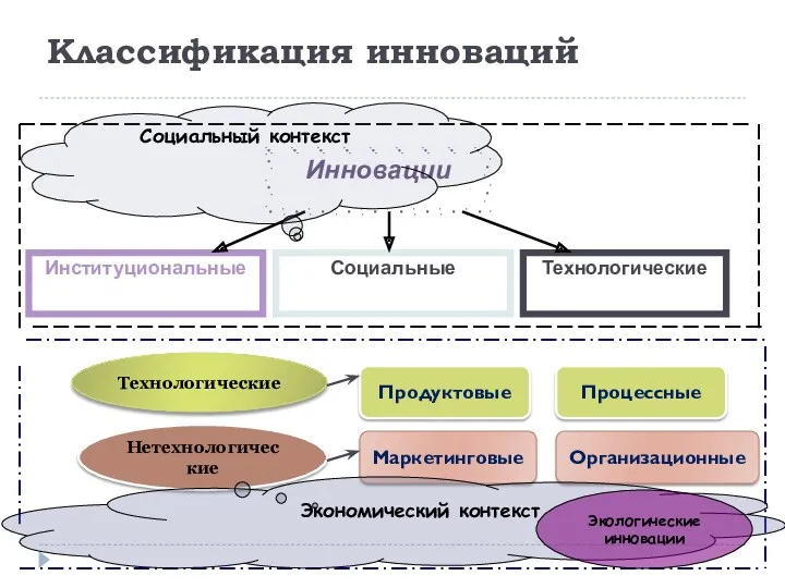 Классификация инноваций Инновации Институциональные Социальные Технологические Процессные Организационные Продуктовые Маркетинговые