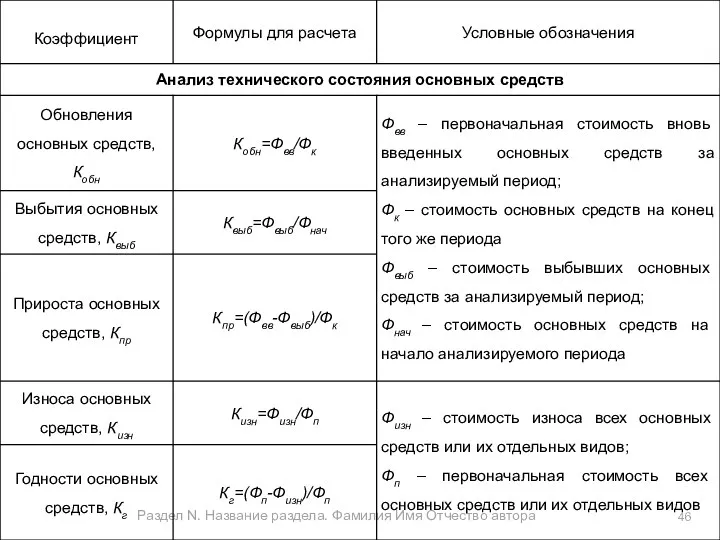 Раздел N. Название раздела. Фамилия Имя Отчество автора 1.1.6. Показатели эффективности использования основных производственных средств (фондов).