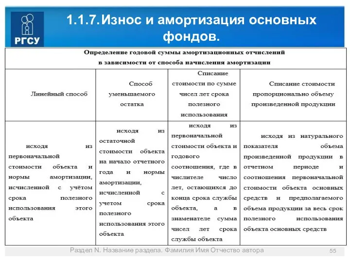 1.1.7. Износ и амортизация основных фондов. Раздел N. Название раздела. Фамилия Имя Отчество автора