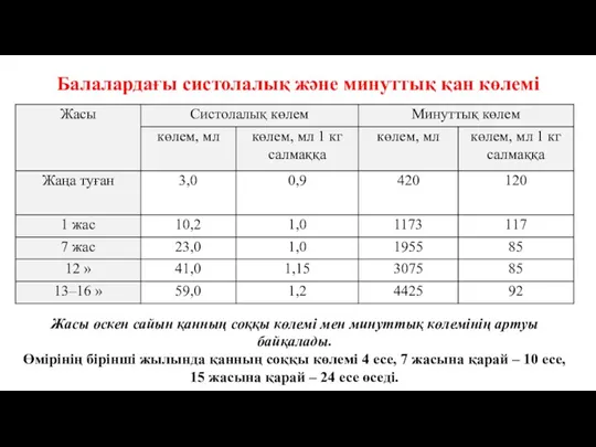 Балалардағы систолалық және минуттық қан көлемі Жасы өскен сайын қанның