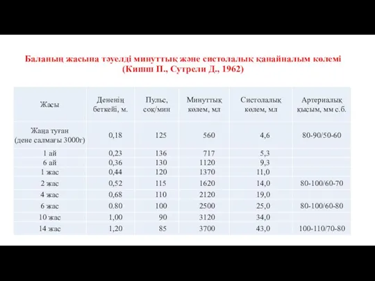 Баланың жасына тәуелді минуттық және систолалық қанайналым көлемі (Кишш П., Сутрели Д., 1962)