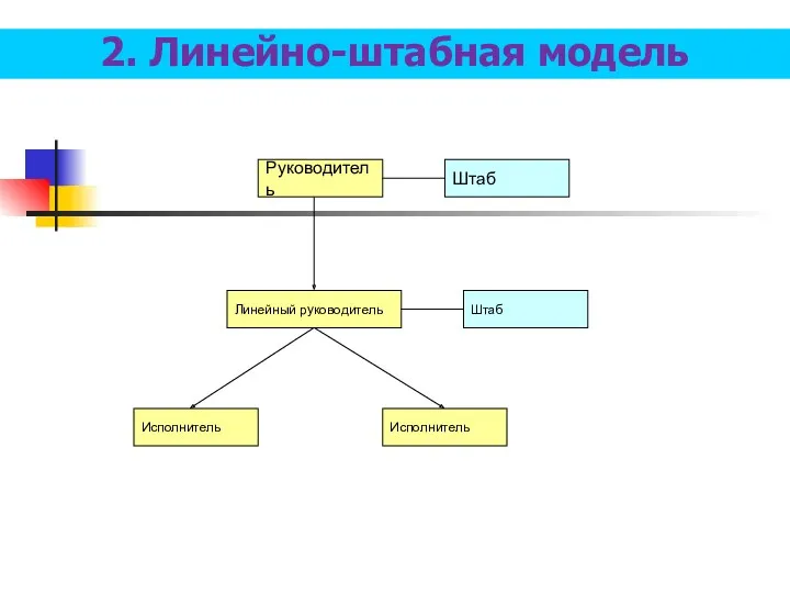 2. Линейно-штабная модель Руководитель Линейный руководитель Исполнитель Исполнитель Штаб Штаб