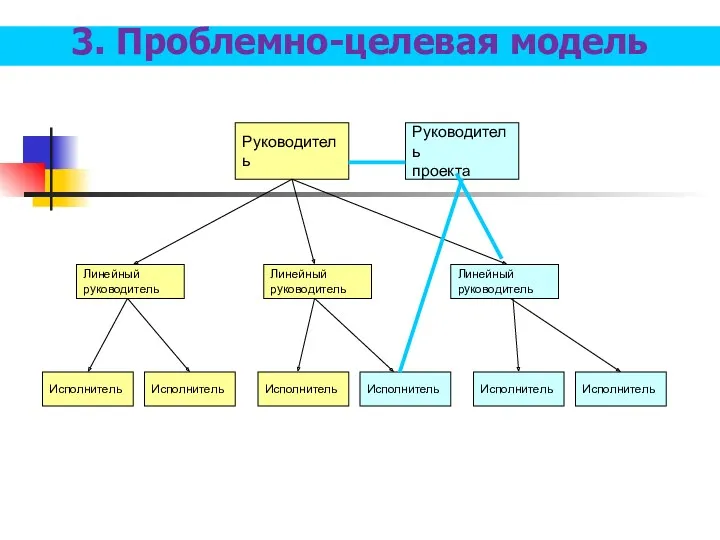 3. Проблемно-целевая модель Руководитель Линейный руководитель Исполнитель Руководитель проекта Исполнитель