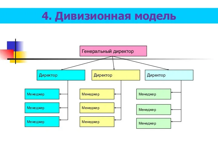 4. Дивизионная модель Генеральный директор Директор Менеджер Менеджер Директор Директор