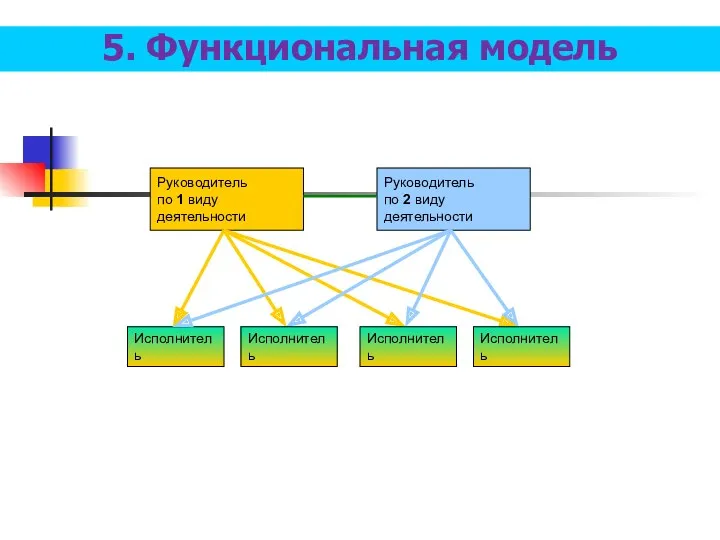 5. Функциональная модель Руководитель по 1 виду деятельности Исполнитель Руководитель