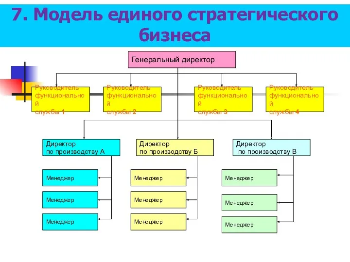 7. Модель единого стратегического бизнеса Генеральный директор Директор по производству