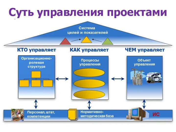 Суть управления проектами