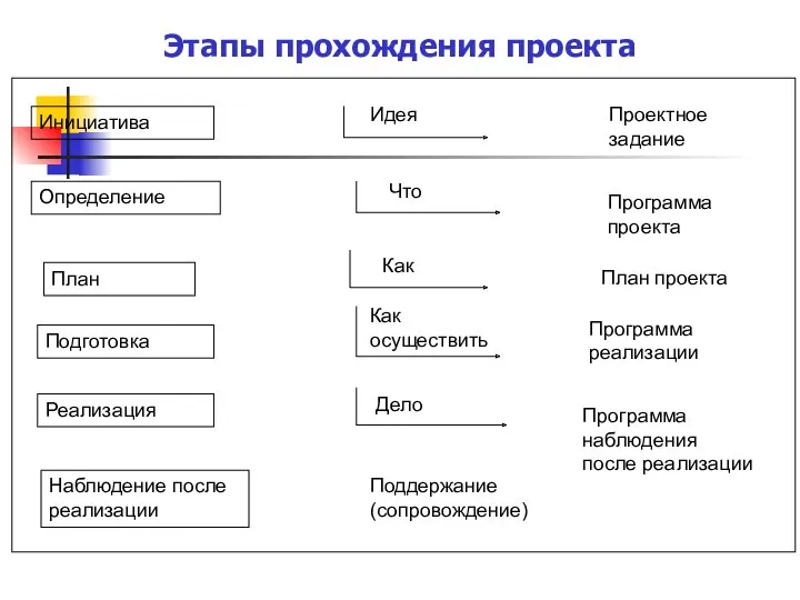 Этапы прохождения проекта Инициатива Определение План Подготовка Реализация Наблюдение после