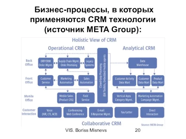 VIS. Boriss Misnevs Бизнес-процессы, в которых применяются CRM технологии (источник META Group):