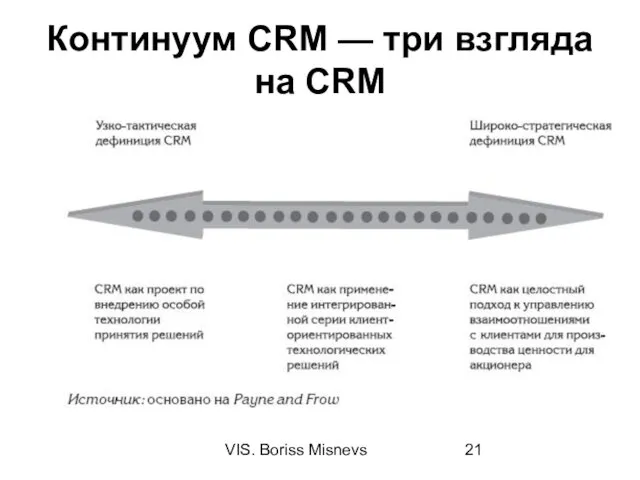 VIS. Boriss Misnevs Континуум CRM — три взгляда на CRM