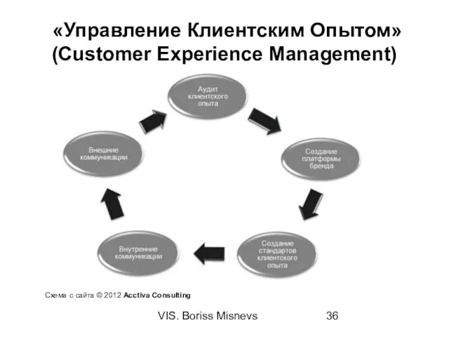 VIS. Boriss Misnevs «Управление Клиентским Опытом» (Customer Experience Management) Схема с сайта © 2012 Acctiva Consulting