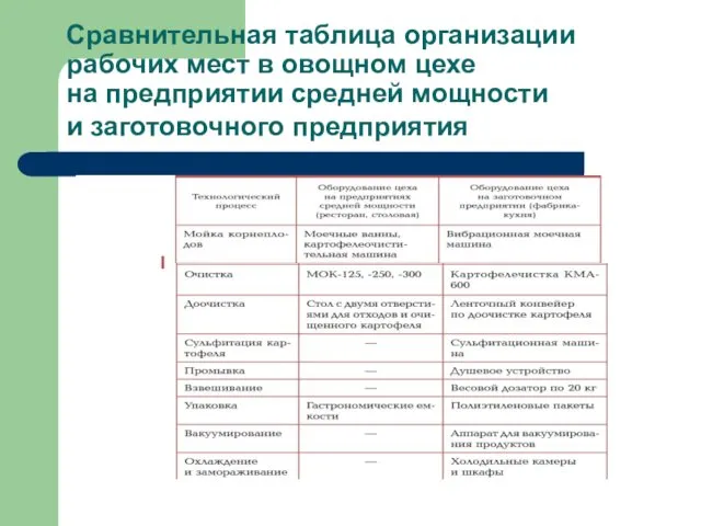 Сравнительная таблица организации рабочих мест в овощном цехе на предприятии средней мощности и заготовочного предприятия