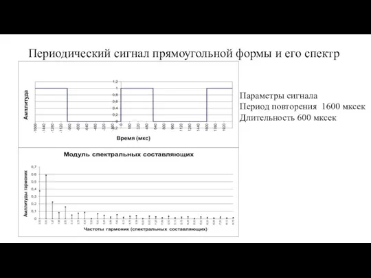 Периодический сигнал прямоугольной формы и его спектр Параметры сигнала Период повторения 1600 мксек Длительность 600 мксек