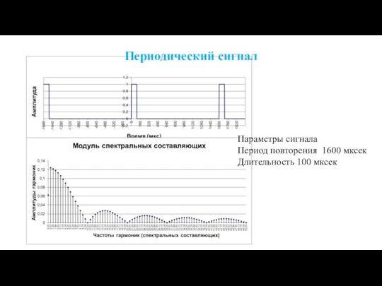 Периодический сигнал Параметры сигнала Период повторения 1600 мксек Длительность 100 мксек