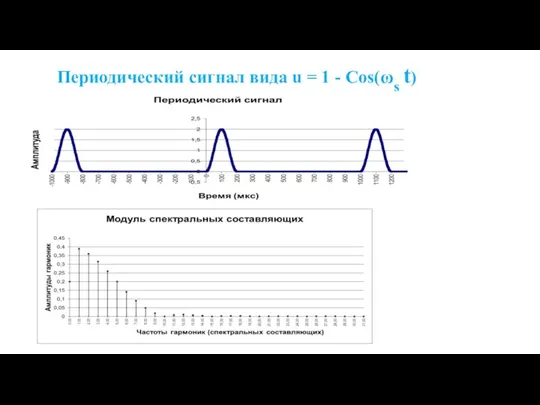 Периодический сигнал вида u = 1 - Cos(ωs t)