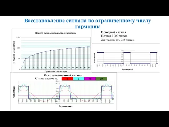 Восстановление сигнала по ограниченному числу гармоник Исходный сигнал Период 1000 мксек Длительность 250 мксек Сумма гармоник