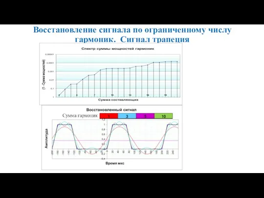 Восстановление сигнала по ограниченному числу гармоник. Сигнал трапеция