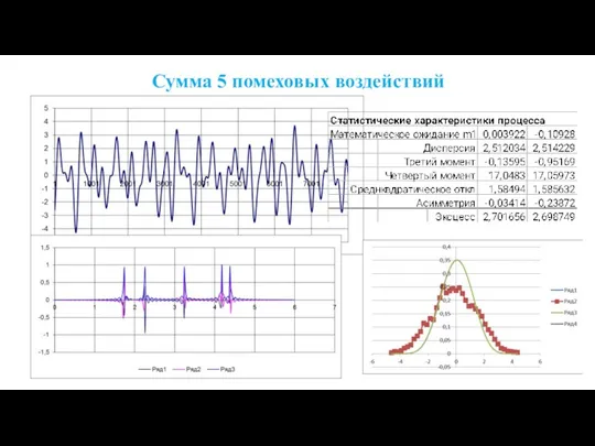 Сумма 5 помеховых воздействий