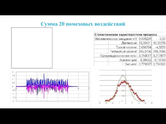 Сумма 20 помеховых воздействий