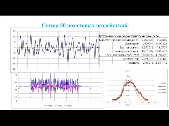 Сумма 50 помеховых воздействий