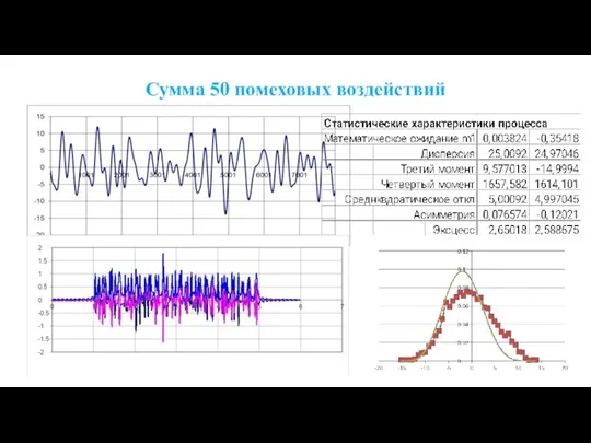 Сумма 50 помеховых воздействий