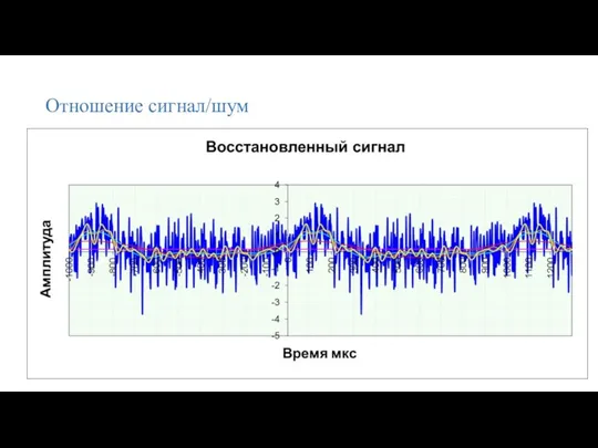 Отношение сигнал/шум