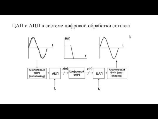 ЦАП и АЦП в системе цифровой обработки сигнала