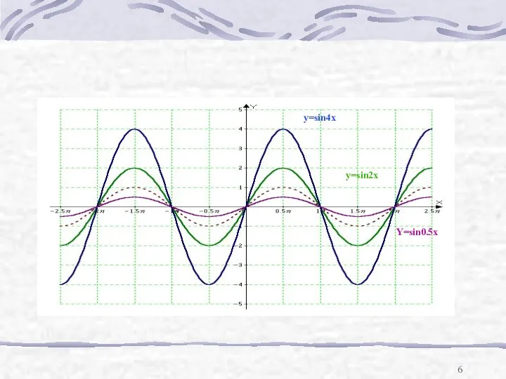 y=sin2x y=sin4x Y=sin0.5x