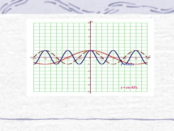 y = cos2x y = cos 0.5x