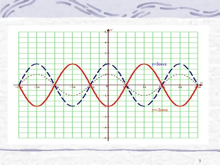 y=2cosx y=-2cosx