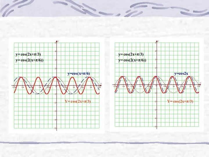 Y= cos(2x+π/3) y=cos(x+π/6) y= cos(2x+π/3) y= cos(2(x+π/6)) y= cos(2x+π/3) y= cos(2(x+π/6)) Y= cos(2x+π/3) y=cos2x