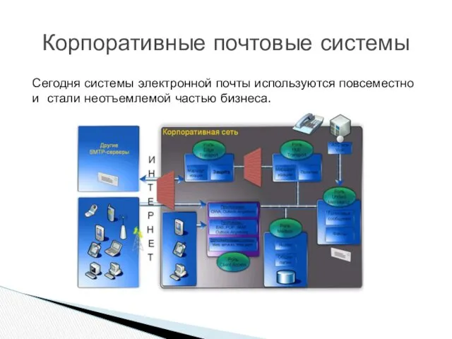 Корпоративные почтовые системы Сегодня системы электронной почты используются повсеместно и стали неотъемлемой частью бизнеса.