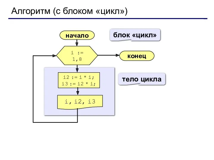 Алгоритм (с блоком «цикл») начало i, i2, i3 конец i2