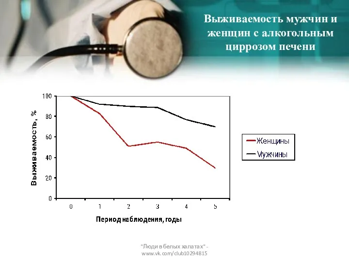 Выживаемость мужчин и женщин с алкогольным циррозом печени "Люди в белых халатах" - www.vk.com/club10294815