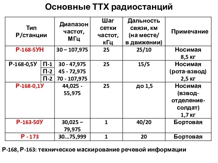 Основные ТТХ радиостанций Р-168, Р-163: техническое маскирование речевой информации