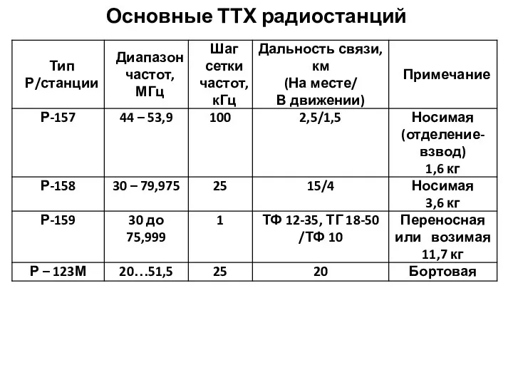 Основные ТТХ радиостанций