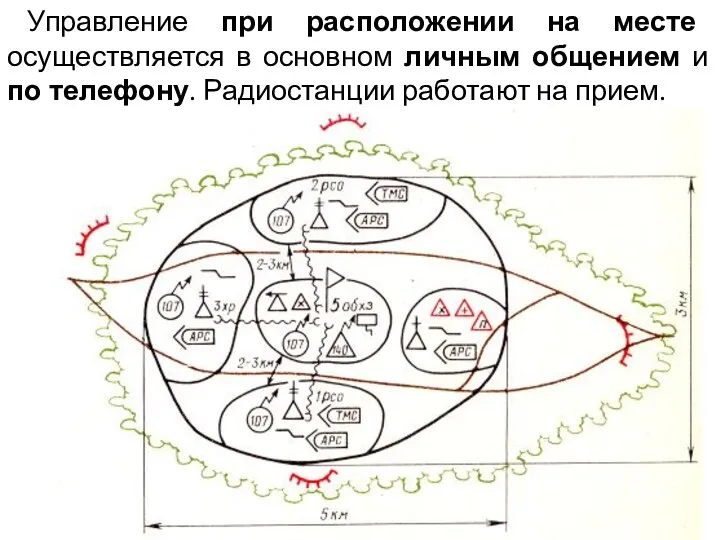 Управление при расположении на месте осуществляется в основном личным общением