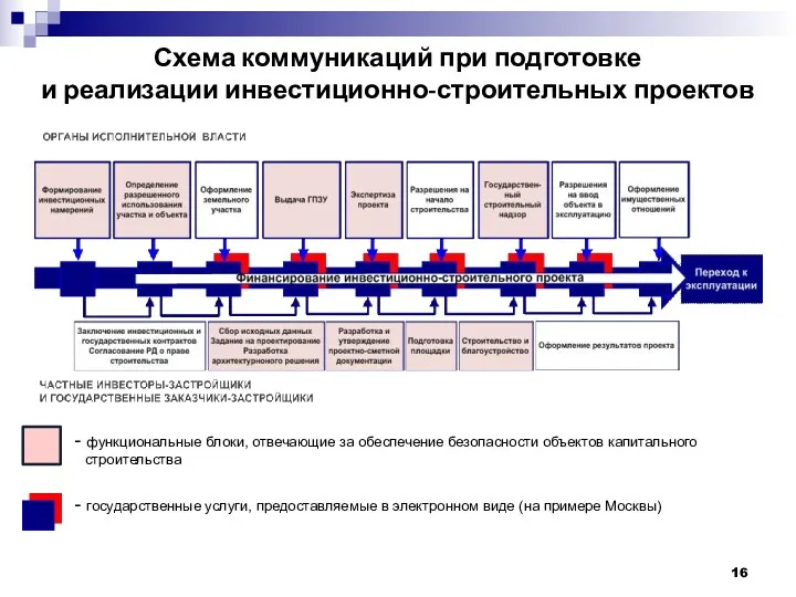 Схема коммуникаций при подготовке и реализации инвестиционно-строительных проектов - функциональные