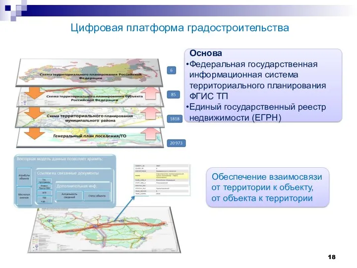 Цифровая платформа градостроительства Основа Федеральная государственная информационная система территориального планирования