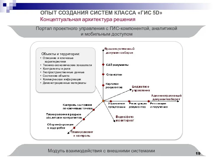 ОПЫТ СОЗДАНИЯ СИСТЕМ КЛАССА «ГИС 5D» Концептуальная архитектура решения Портал