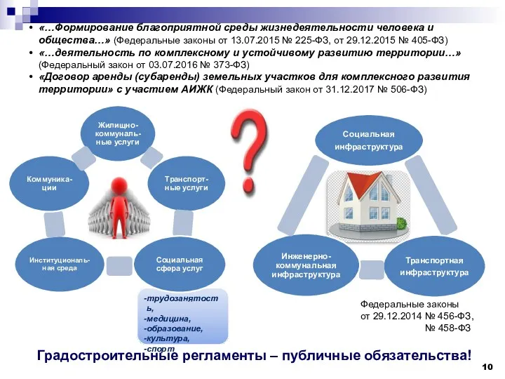 трудозанятость, медицина, образование, культура, спорт Градостроительные регламенты – публичные обязательства!