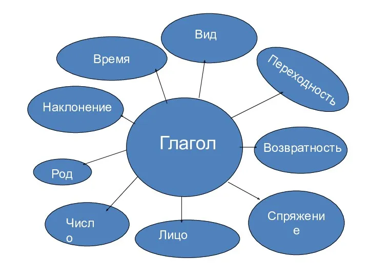 Глагол Вид Переходность Возвратность Спряжение Лицо Число Род Наклонение Время Вид