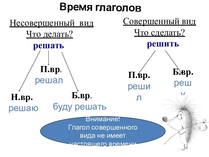 Совершенный вид Что сделать? решить Н.вр. решаю П.вр. решал Б.вр.