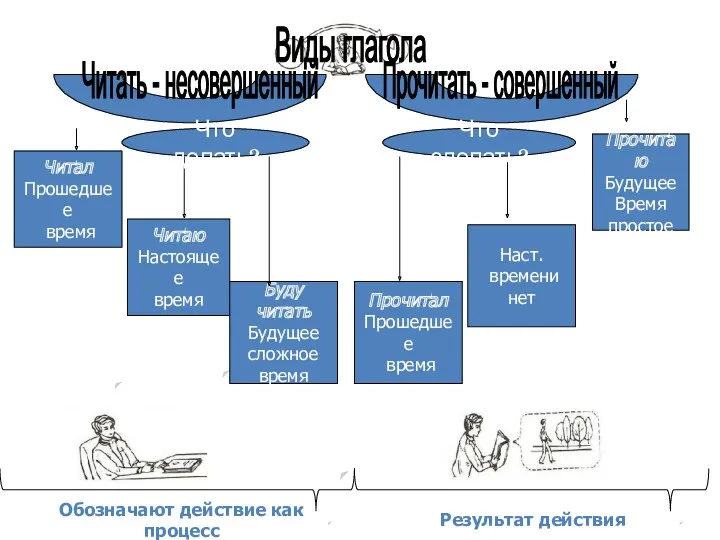 Читать - несовершенный Прочитать - совершенный Читал Прошедшее время Читаю