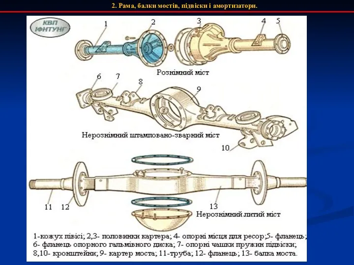 2. Рама, балки мостів, підвіски і амортизатори.