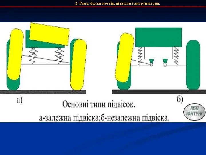 2. Рама, балки мостів, підвіски і амортизатори.